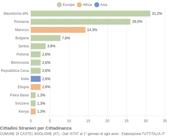 Grafico cittadinanza stranieri - Castel Boglione 2016