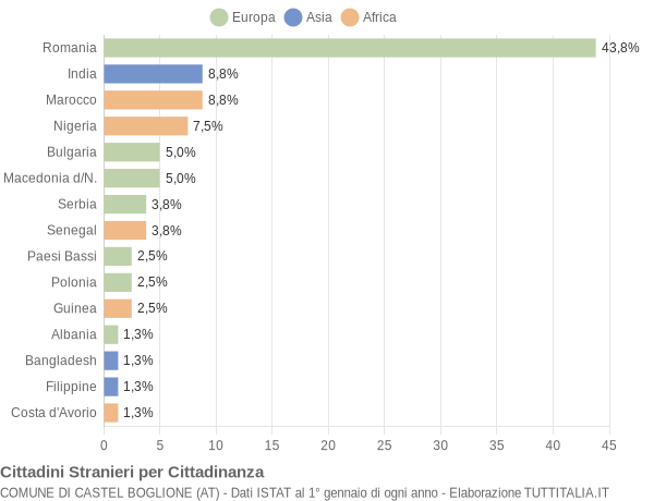 Grafico cittadinanza stranieri - Castel Boglione 2021