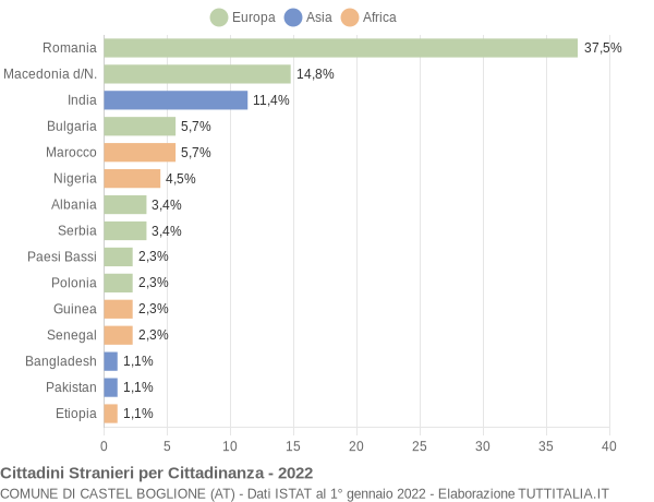 Grafico cittadinanza stranieri - Castel Boglione 2022