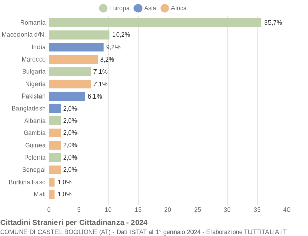 Grafico cittadinanza stranieri - Castel Boglione 2024