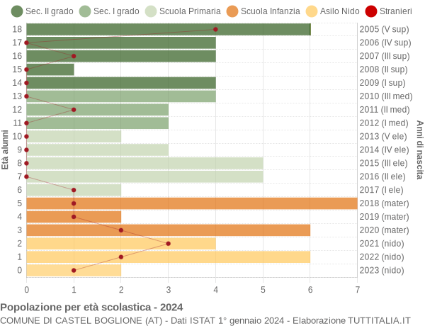 Grafico Popolazione in età scolastica - Castel Boglione 2024