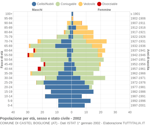 Grafico Popolazione per età, sesso e stato civile Comune di Castel Boglione (AT)
