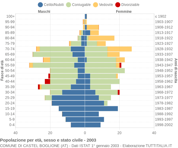 Grafico Popolazione per età, sesso e stato civile Comune di Castel Boglione (AT)