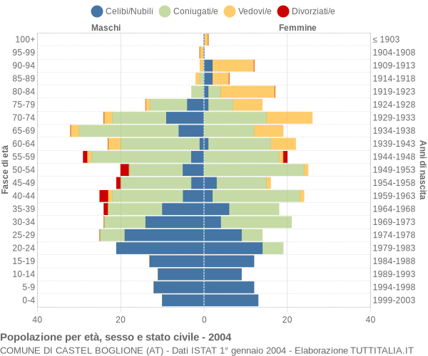 Grafico Popolazione per età, sesso e stato civile Comune di Castel Boglione (AT)