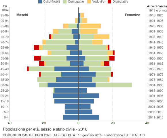 Grafico Popolazione per età, sesso e stato civile Comune di Castel Boglione (AT)