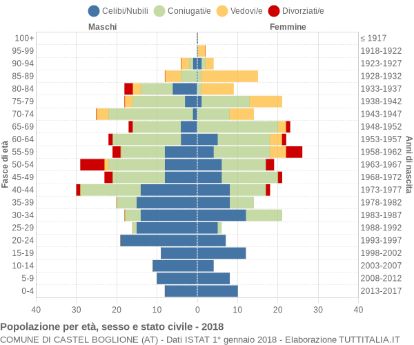 Grafico Popolazione per età, sesso e stato civile Comune di Castel Boglione (AT)