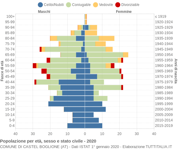 Grafico Popolazione per età, sesso e stato civile Comune di Castel Boglione (AT)