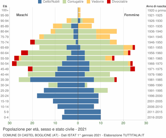 Grafico Popolazione per età, sesso e stato civile Comune di Castel Boglione (AT)
