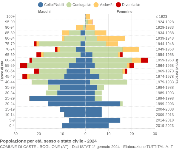 Grafico Popolazione per età, sesso e stato civile Comune di Castel Boglione (AT)