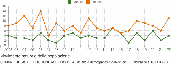 Grafico movimento naturale della popolazione Comune di Castel Boglione (AT)
