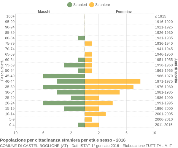 Grafico cittadini stranieri - Castel Boglione 2016