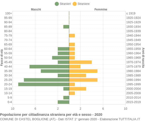 Grafico cittadini stranieri - Castel Boglione 2020