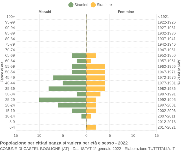 Grafico cittadini stranieri - Castel Boglione 2022