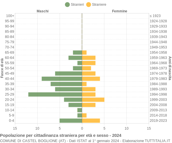 Grafico cittadini stranieri - Castel Boglione 2024