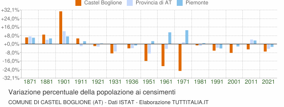 Grafico variazione percentuale della popolazione Comune di Castel Boglione (AT)