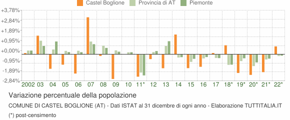 Variazione percentuale della popolazione Comune di Castel Boglione (AT)