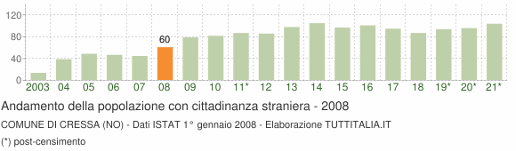 Grafico andamento popolazione stranieri Comune di Cressa (NO)