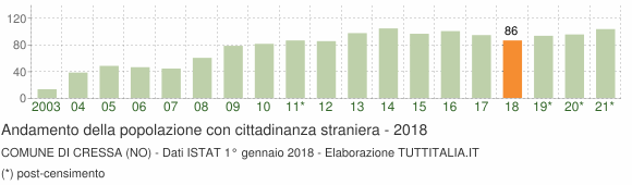 Grafico andamento popolazione stranieri Comune di Cressa (NO)