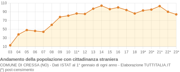 Andamento popolazione stranieri Comune di Cressa (NO)