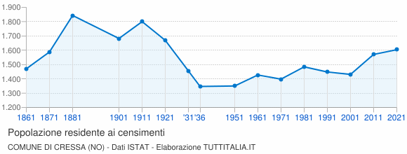 Grafico andamento storico popolazione Comune di Cressa (NO)