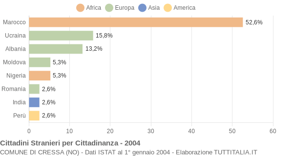 Grafico cittadinanza stranieri - Cressa 2004