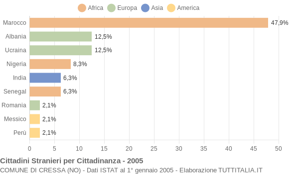 Grafico cittadinanza stranieri - Cressa 2005