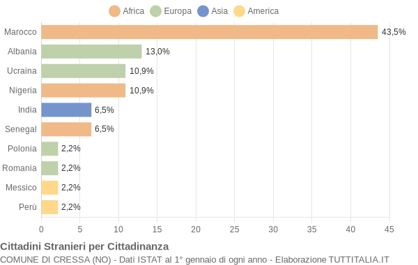 Grafico cittadinanza stranieri - Cressa 2006