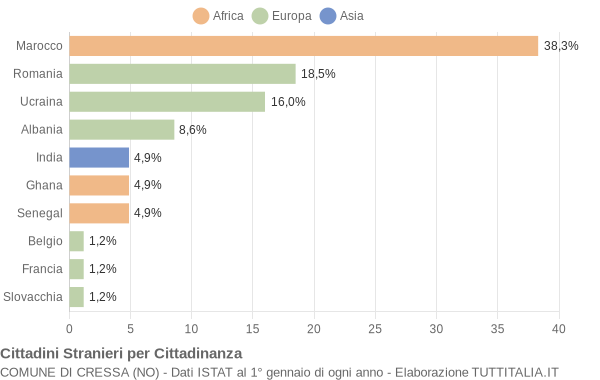 Grafico cittadinanza stranieri - Cressa 2010