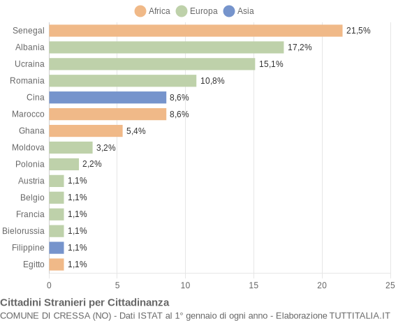 Grafico cittadinanza stranieri - Cressa 2019