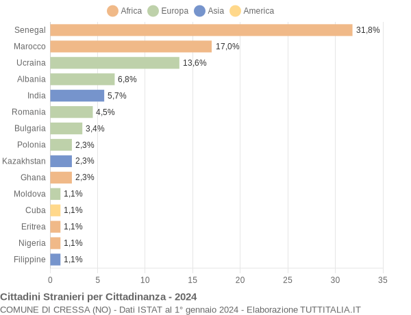 Grafico cittadinanza stranieri - Cressa 2024