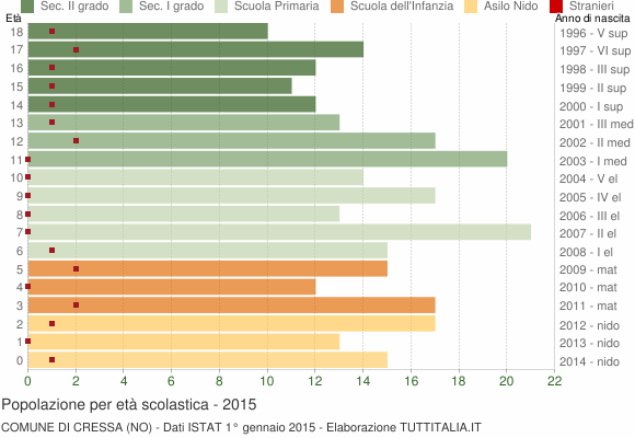 Grafico Popolazione in età scolastica - Cressa 2015
