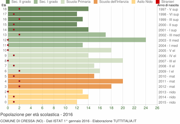 Grafico Popolazione in età scolastica - Cressa 2016