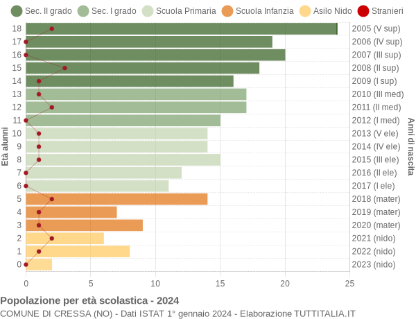 Grafico Popolazione in età scolastica - Cressa 2024