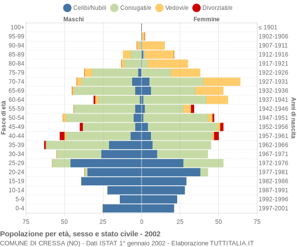 Grafico Popolazione per età, sesso e stato civile Comune di Cressa (NO)