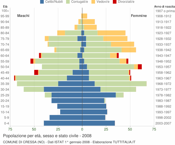 Grafico Popolazione per età, sesso e stato civile Comune di Cressa (NO)