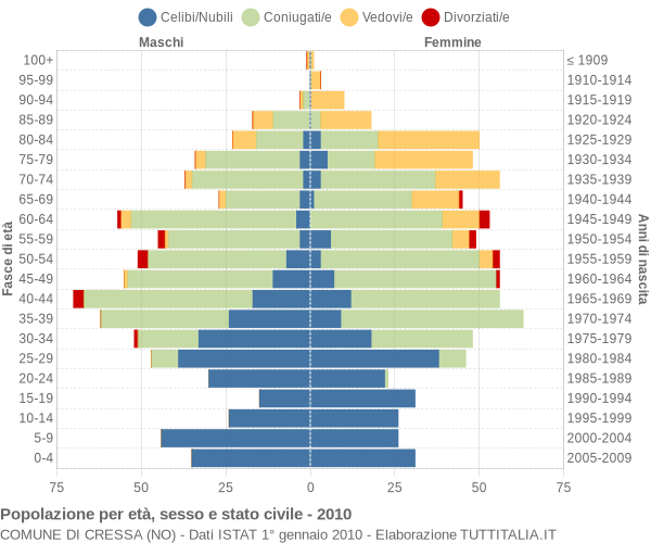 Grafico Popolazione per età, sesso e stato civile Comune di Cressa (NO)