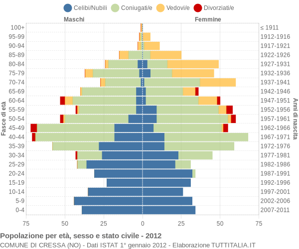 Grafico Popolazione per età, sesso e stato civile Comune di Cressa (NO)