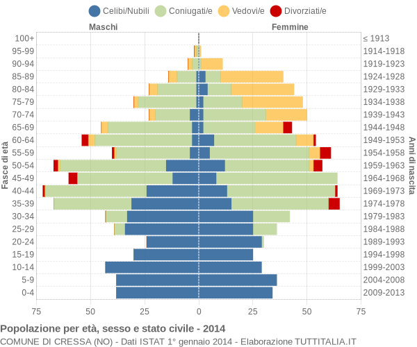 Grafico Popolazione per età, sesso e stato civile Comune di Cressa (NO)