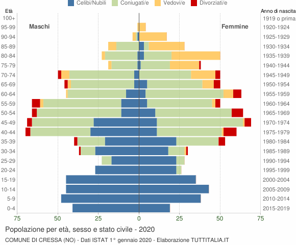 Grafico Popolazione per età, sesso e stato civile Comune di Cressa (NO)