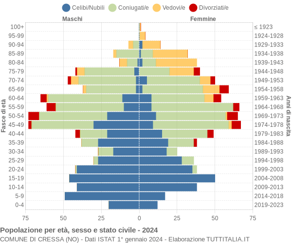 Grafico Popolazione per età, sesso e stato civile Comune di Cressa (NO)