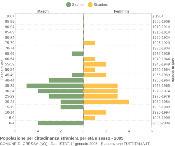 Grafico cittadini stranieri - Cressa 2005