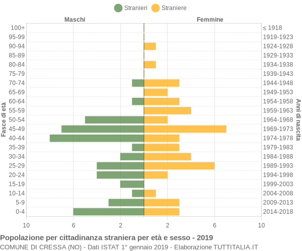 Grafico cittadini stranieri - Cressa 2019