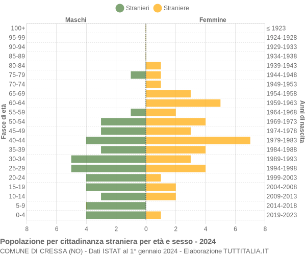 Grafico cittadini stranieri - Cressa 2024