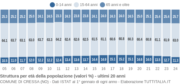 Grafico struttura della popolazione Comune di Cressa (NO)