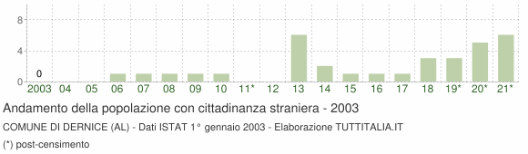 Grafico andamento popolazione stranieri Comune di Dernice (AL)
