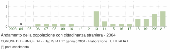 Grafico andamento popolazione stranieri Comune di Dernice (AL)