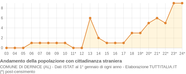 Andamento popolazione stranieri Comune di Dernice (AL)