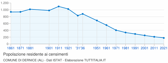 Grafico andamento storico popolazione Comune di Dernice (AL)