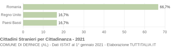 Grafico cittadinanza stranieri - Dernice 2021