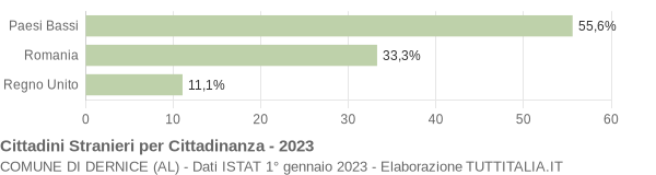 Grafico cittadinanza stranieri - Dernice 2023